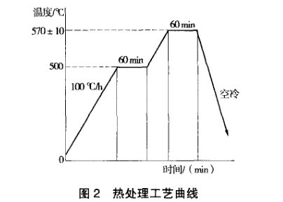 熱處理工藝曲線