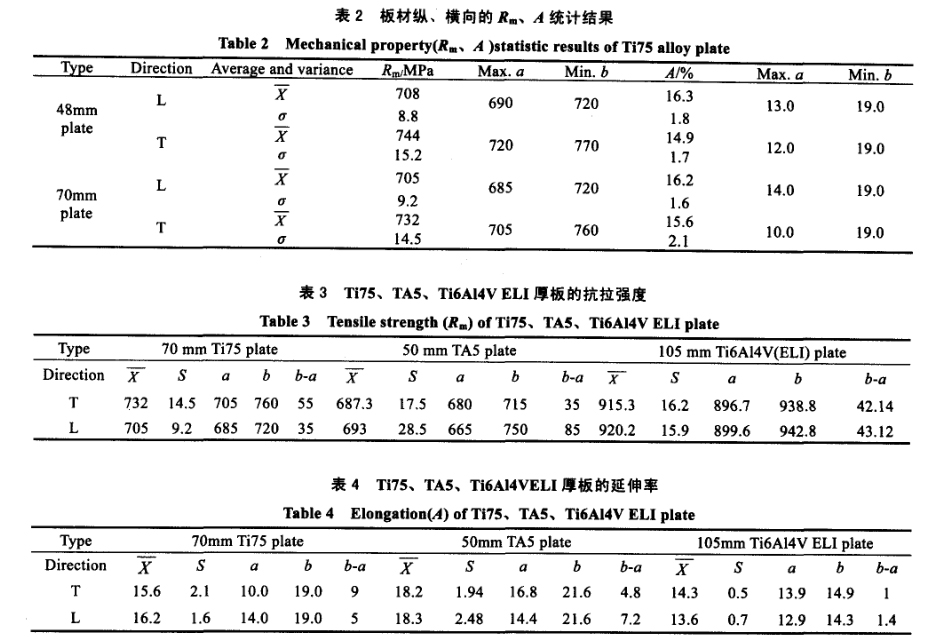 材縱、橫向的R0.2、A統(tǒng)計(jì)結(jié)果