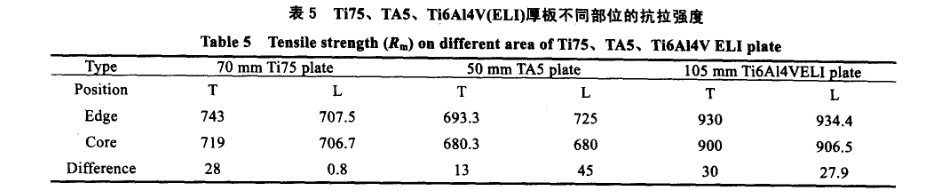 Ti75、TA5、Ti6A14V(ELI)厚板不同部位的抗拉強(qiáng)度