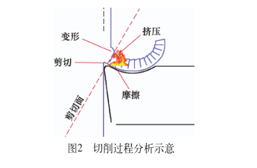 切削過程分析示意