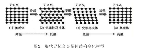 形狀記憶合金晶體結(jié)構(gòu)變化模型