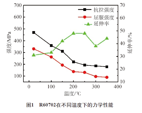 R60702在不同溫度下的力學(xué)性能